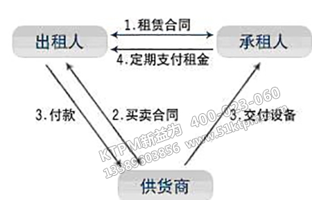 國際租賃貿(mào)易方式 國際租賃貿(mào)易方式