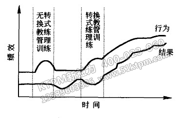 TPM轉(zhuǎn)換式教練管理訓練的作用