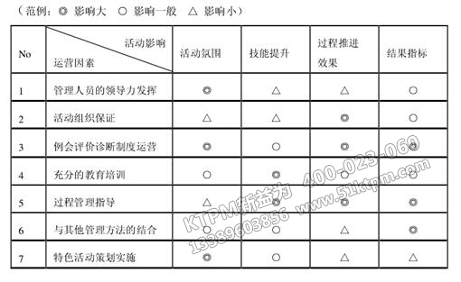 企業(yè)運營和TPM自主保全活動結(jié)果關系圖